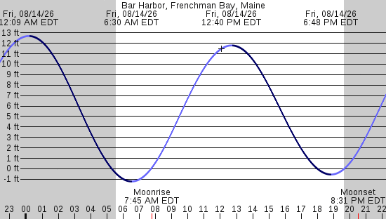 tide graph