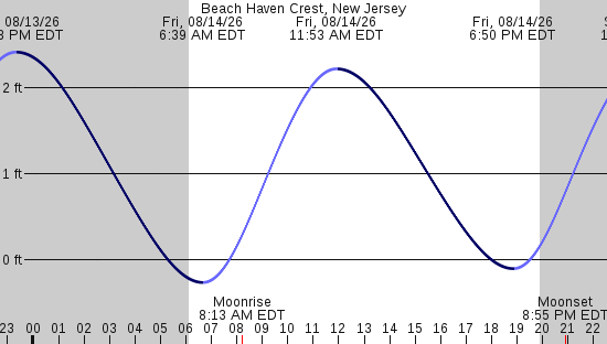 tide graph