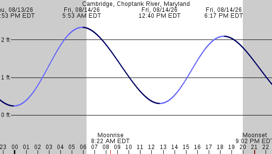 tide graph