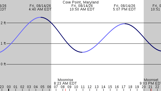 tide graph