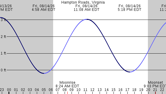 tide graph