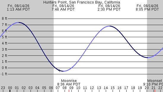 tide graph
