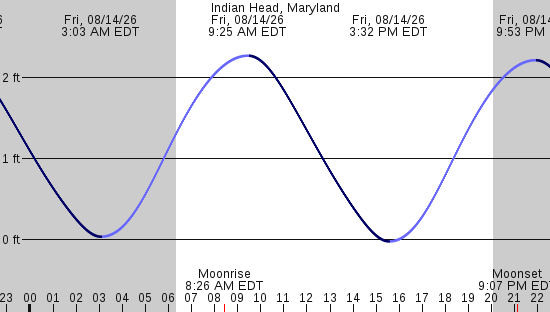 tide graph