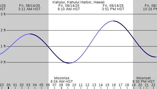 tide graph
