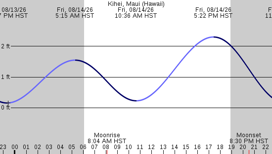 tide graph