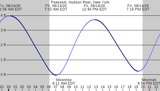 tide graph