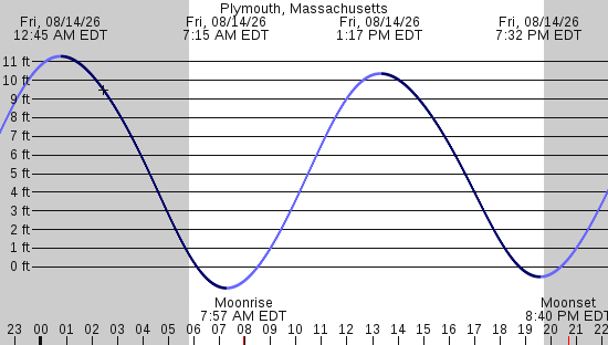 tide graph