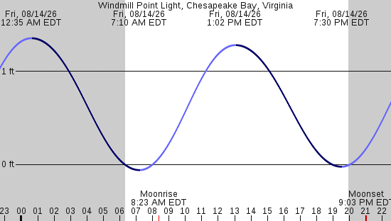 tide graph