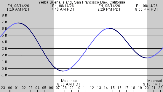 tide graph