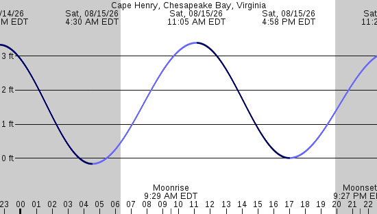 tide graph