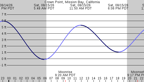 tide graph