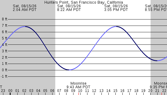 tide graph