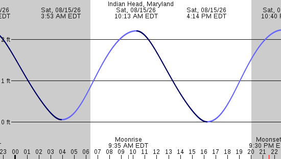 tide graph