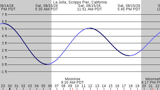 tide graph