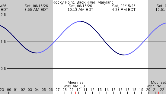 tide graph