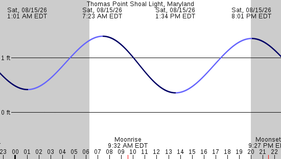tide graph