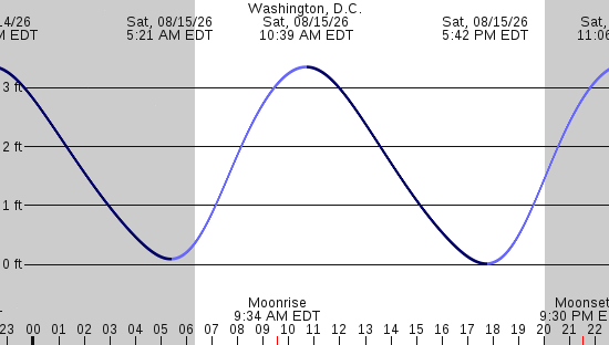 tide graph