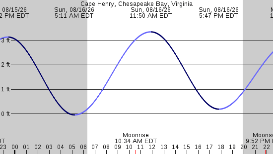 tide graph