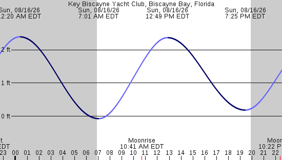 tide graph