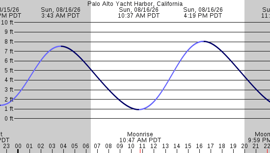 tide graph