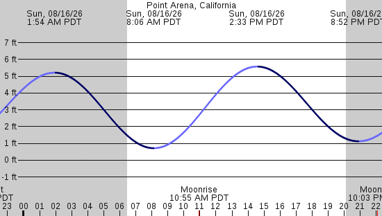 tide graph