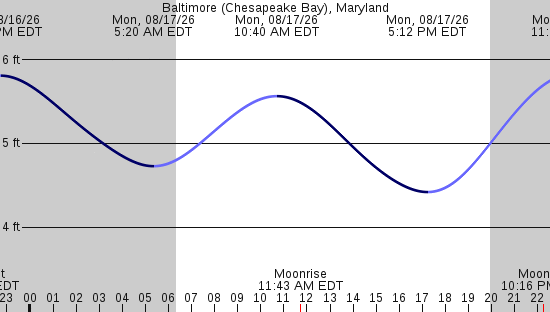 tide graph