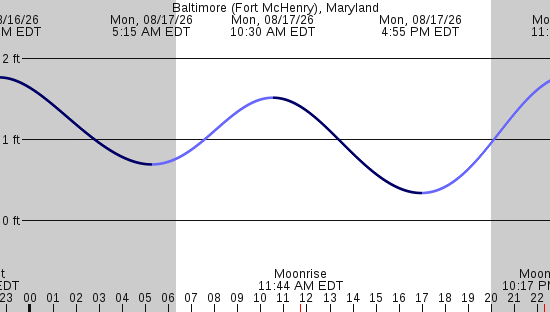 tide graph