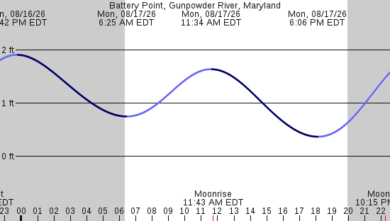 tide graph