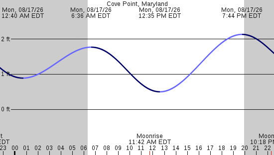 tide graph