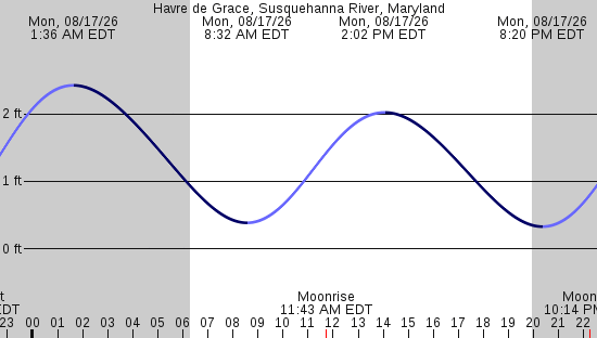tide graph