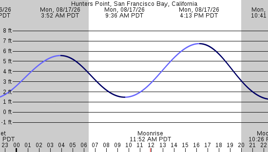 tide graph