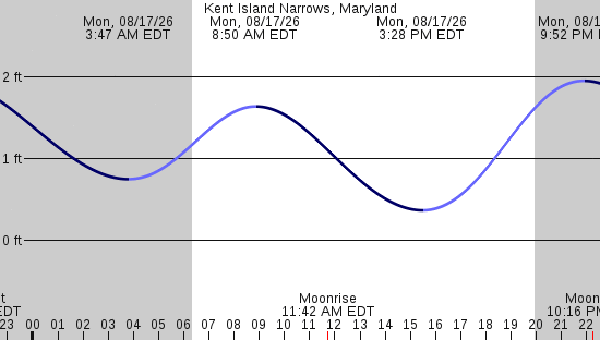 tide graph
