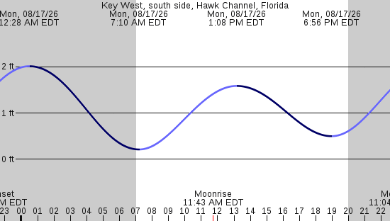 tide graph