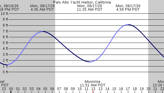 tide graph