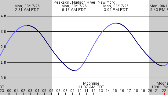 tide graph