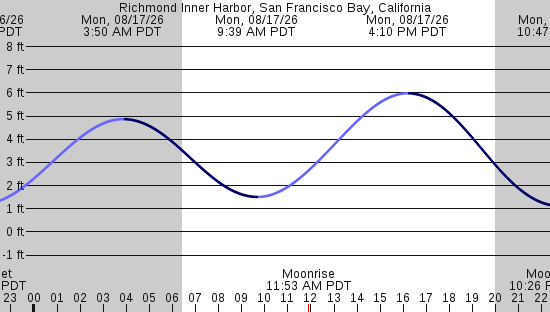 tide graph