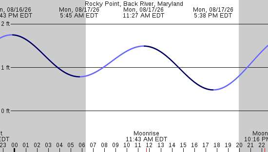 tide graph