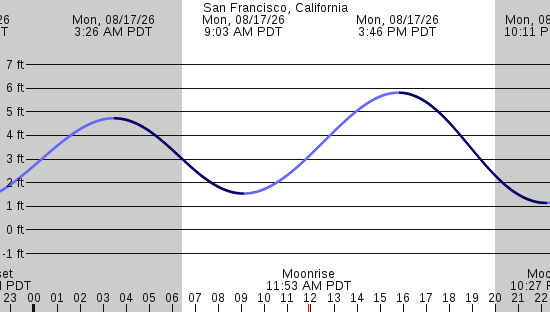 tide graph