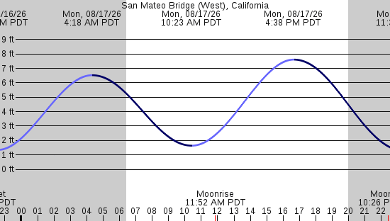 tide graph