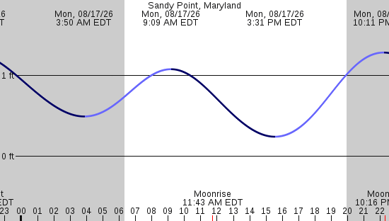 tide graph