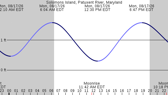 tide graph