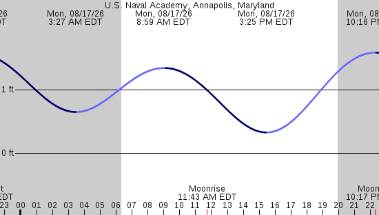 tide graph