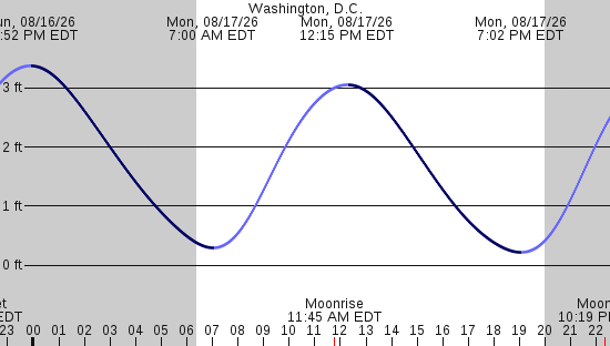 tide graph