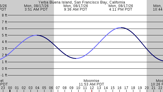 tide graph