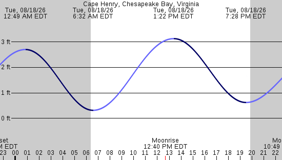 tide graph