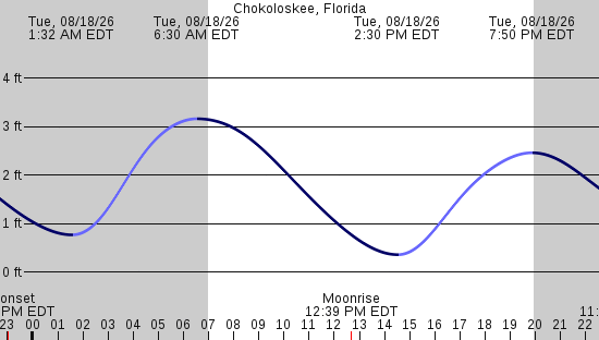 tide graph
