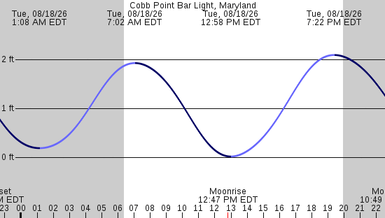 tide graph