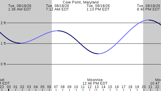 tide graph