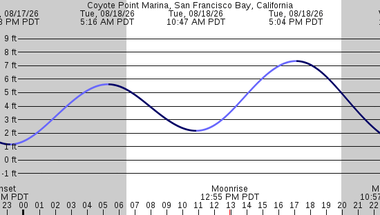 tide graph
