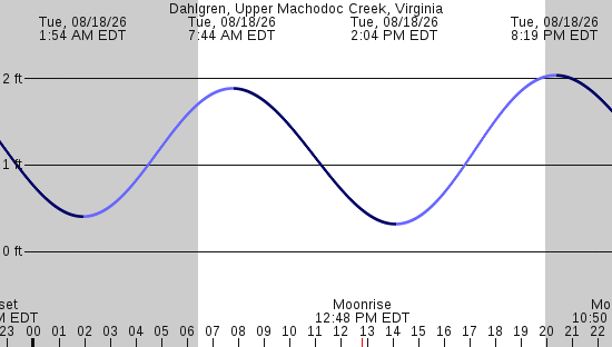 tide graph
